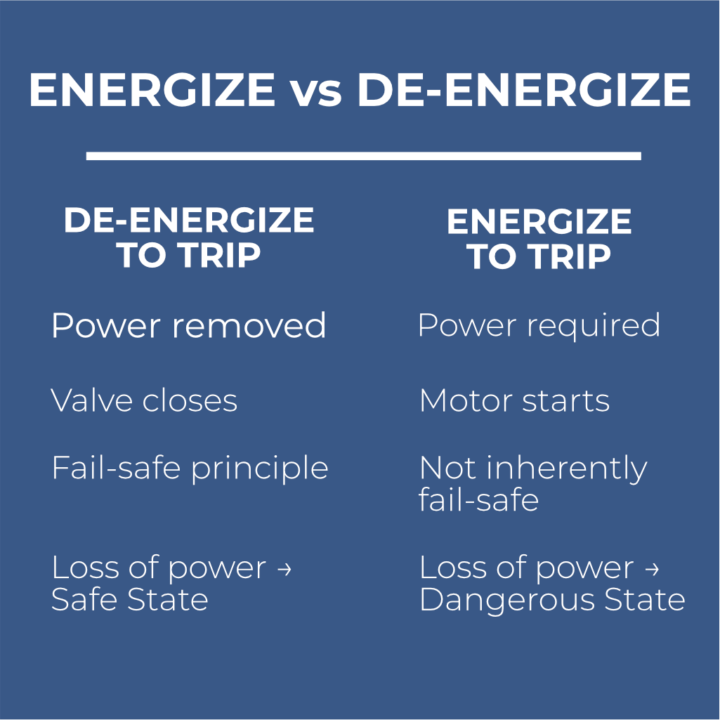 Energize-to-Trip vs De-energize-to-Trip in Functional Safety